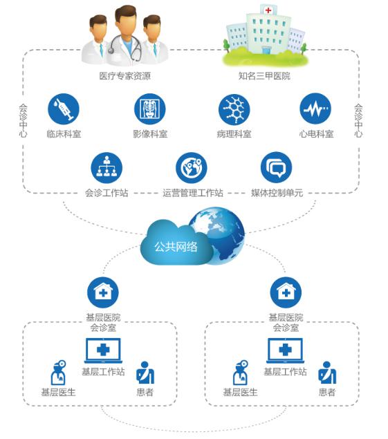 醫(yī)院遠(yuǎn)程會(huì)診管理系統(tǒng) 技術(shù)開發(fā)方案與應(yīng)用案例