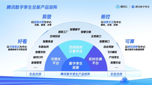 數(shù)字孿生技術(shù)引領(lǐng)產(chǎn)業(yè)升級——2023騰訊全球數(shù)字生態(tài)大會深度解讀
